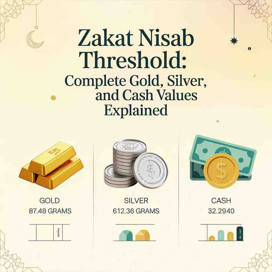 Zakat Nisab Threshold